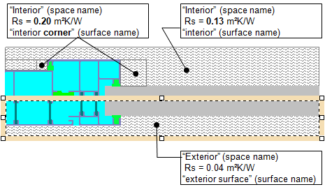 Space name as boundary condition and surface properties